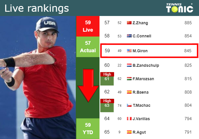 LIVE RANKINGS. Giron goes down just before taking on Humbert in Basel