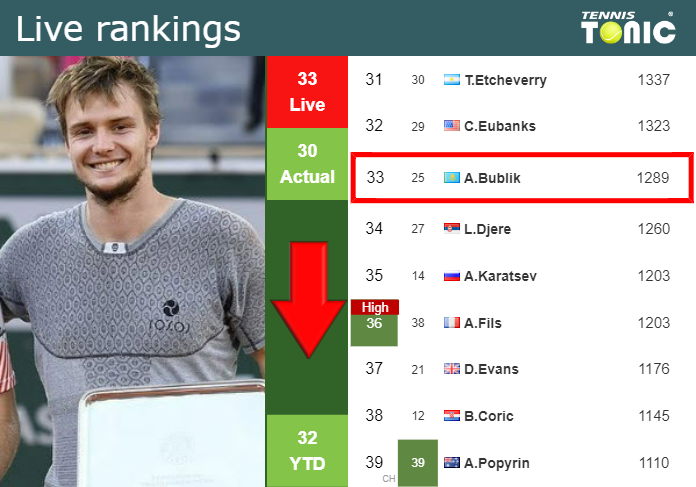 LIVE RANKINGS. Bublik goes down prior to fighting against Ruud in Basel