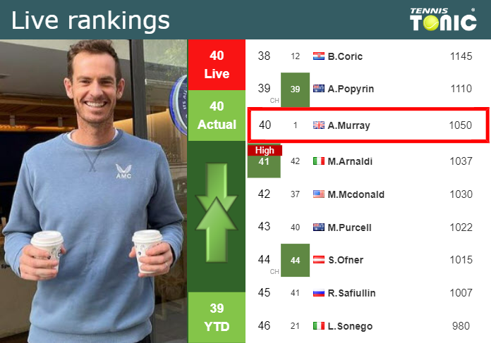 LIVE RANKINGS. Murray’s rankings just before taking on Etcheverry in Basel