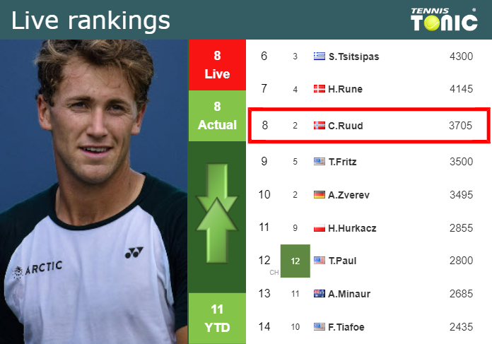 LIVE RANKINGS. Ruud’s rankings ahead of taking on Bublik in Basel