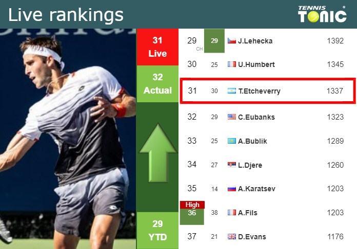 LIVE RANKINGS. Etcheverry betters his position
 prior to fighting against Murray in Basel