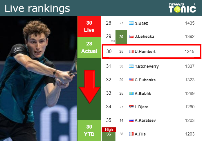 LIVE RANKINGS. Humbert goes down prior to playing Giron in Basel